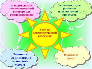Возможность для
развития
познавательных
процессов
Возможность для
развития
познавательных
процессов
Развитие
речи
Развитие
речи
Развитие
эмоционально
– волевой
сферы
Развитие
эмоционально
– волевой
сферы
Максимальный
психологический
комфорт для
каждого ребёнка
Максимальный
психологический
комфорт для
каждого ребёнка
Уголок
психологической
разгрузки
 