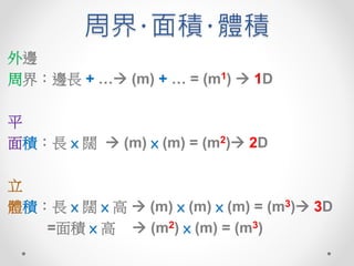 周界‧面積‧體積
外邊
周界：邊長 + … (m) + … = (m1)  1D
平
面積：長 × 闊  (m) × (m) = (m2) 2D
立
體積：長 × 闊 × 高  (m) × (m) × (m) = (m3) 3D
=面積 × 高  (m2) × (m) = (m3)
 