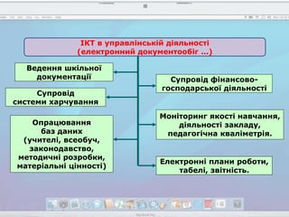 ікт в школі | PPT