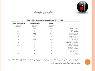 ‫مایعات‬ ‫جابجایی‬
 