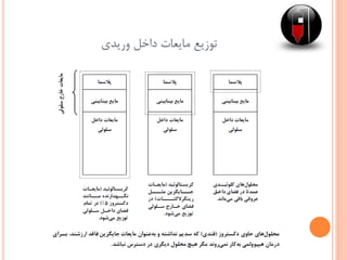 ‫وریدی‬ ‫داخل‬ ‫مایعات‬ ‫توزیع‬
 
