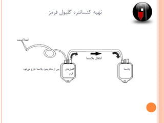 ‫قرمز‬ ‫گلبول‬ ‫کنسانتره‬ ‫تهیه‬
 