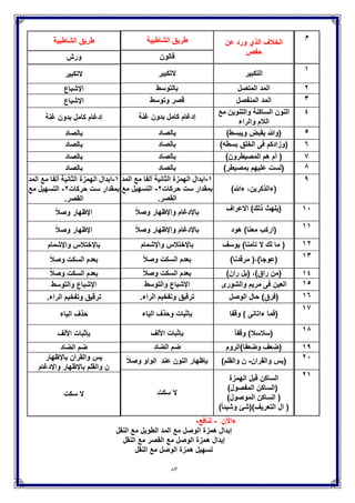 ‫سعٌد‬ ً‫أب‬ ‫رواٌة‬ ‫إلى‬ ‫هداٌةالمرٌد‬ ‫كتابه‬ ً‫ف‬ ‫الضباع‬ ً‫عل‬ ‫الشٌخ‬ ‫قال‬
‫جملة‬‫ما‬‫ورد‬ً‫ف‬‫السور‬‫العشر‬‫من‬‫ذوات‬‫الٌاء‬‫غٌر‬‫الفواصل‬‫تسعة‬‫وثالثون‬
‫كلمة‬‫البد‬‫للقارئ‬‫من‬‫معرفتها‬‫لٌعرف‬‫أن‬‫غٌرها‬‫فاصلة‬،ً‫فف‬‫طه‬‫منها‬‫تسع‬
‫عشرة‬‫كلمة‬:‫أتاك‬،‫أتاها‬،‫لتجزى‬،‫هواه‬،‫فؤلقاها‬،‫أعطى‬،‫تولى‬،‫موسى‬‫وٌلكم‬،
‫ٌا‬‫موسى‬‫إما‬،‫خطاٌانا‬،‫موسى‬‫أن‬‫اسر‬،‫موسى‬‫إلى‬‫قومه‬،‫ألقى‬‫السامري‬،
‫فتعالى‬‫هللا‬،‫أن‬‫ٌقضى‬‫إلٌك‬‫وحٌه‬،‫وعصى‬،‫إجتباه‬،‫هداي‬،ً‫حشرتن‬‫أعمى‬،
ً‫وف‬‫النجم‬‫ثمان‬:‫فؤوحى‬،‫إلى‬‫إذ‬‫ٌغشى‬،‫تهوى‬‫األنفس‬،‫عمن‬‫تولى‬،‫اعطى‬،
‫ٌجزاه‬،‫أغنى‬،‫فغشاها‬،ً‫وف‬‫المعارج‬:‫فمن‬‫ابتغى‬‫ال‬‫غٌر‬،ً‫وف‬‫القٌامة‬‫أربع‬:
‫بلى‬،‫ألقى‬،‫أولى‬،‫ثم‬‫أولى‬،ً‫وف‬‫النازعات‬‫أربع‬‫أٌضا‬:‫أتاك‬،‫إذ‬‫ناداه‬،‫من‬
‫طغى‬،‫نهى‬،ً‫وف‬‫سبح‬:‫الذي‬‫ٌصلى‬‫ال‬‫غٌر‬،ً‫وف‬‫اللٌل‬:‫من‬‫أعطى‬،‫ٌصالها‬،
ً‫فف‬‫جمٌع‬‫هذه‬‫الكلمات‬‫الفتح‬‫والتقلٌل‬،‫وقد‬‫نظمها‬‫المصنف‬‫فقال‬:
‫فقال‬ ‫الطباخ‬ ‫العالمة‬ ‫نظمها‬ ‫وقد‬
 