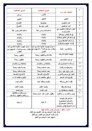 ‫ءاآلن‬–‫نافع‬–‫فٌها‬ ‫حاالت‬ ‫خمس‬ ‫ولورش‬
‫النقل‬ ‫مع‬ ‫الطوٌل‬ ‫المد‬ ‫مع‬ ‫الوصل‬ ‫همزة‬ ‫إبدال‬
‫النقل‬ ‫مع‬ ‫القصر‬ ‫مع‬ ‫الوصل‬ ‫همزة‬ ‫إبدال‬
‫النقل‬ ‫مع‬ ‫الوصل‬ ‫همزة‬ ‫تسهٌل‬
‫م‬
‫الخالف‬‫ورد‬ ‫الذي‬
‫طرٌق‬‫الشاطبٌة‬
‫قالون‬
3
‫التكبٌر‬‫التكبٌر‬
2‫المتصل‬ ‫المد‬‫بالتوسط‬
1‫المنفصل‬ ‫المد‬‫وتوسط‬ ‫قصر‬
4‫مع‬ ‫والتنوٌن‬ ‫الساكنة‬ ‫النون‬
‫والراء‬ ‫الالم‬
‫غنة‬ ‫بدون‬ ‫كامل‬ ‫إدغام‬
1)‫وٌبسط‬ ‫ٌقبض‬ ‫(وهللا‬‫بالصاد‬
3)‫بسطه‬ ‫الخلق‬ ‫فى‬ ‫(وزادكم‬‫بالصاد‬
7‫ا‬ ‫هم‬ ‫أم‬ ()‫لمصٌطرون‬‫بالصاد‬
8)‫بمصٌطر‬ ‫علٌهم‬ ‫(لست‬‫بالصاد‬
9
)‫ءهللا‬ ،‫(ءالذكرٌن‬
3-‫المد‬ ‫مع‬ ‫ألفا‬ ‫الثانٌة‬ ‫الهمزة‬ ‫ابدال‬
‫حركات‬ ‫ست‬ ‫بمقدار‬2-‫مع‬ ‫التسهٌل‬
.‫القصر‬
31‫االعراف‬ )‫ذلك‬ ‫(ٌلهث‬‫واإلظهار‬ ‫باإلدغام‬‫وصال‬
33‫هود‬ )‫معنا‬ ‫(اركب‬‫وصال‬ ‫واإلظهار‬ ‫باإلدغام‬
32‫ٌوس‬ )‫تؤمنا‬ ‫ال‬ ‫لك‬ ‫ما‬ (‫ف‬‫واإلشمام‬ ‫باإلختالس‬
31)‫مرقدنا‬ (،)‫(عوجا‬‫وصال‬ ‫السكت‬ ‫بعدم‬
34)‫ران‬ ‫(بل‬ ،)‫راق‬ ‫(من‬‫وصال‬ ‫السكت‬ ‫بعدم‬
31‫والشورى‬ ‫مرٌم‬ ‫فى‬ ‫العٌن‬‫اإلشباع‬‫والتوسط‬
33‫الوصل‬ ‫حال‬ )‫(فرق‬‫و‬ ‫ترقٌق‬‫تفخٌم‬.‫الراء‬
37
‫وقفا‬ ) ‫ءاتانى‬ ‫(فما‬‫الٌاء‬ ‫وحذف‬ ‫بإثبات‬
38‫وقفا‬ )‫(سالسال‬‫بإثبات‬‫األلف‬
39‫وضعفا)الروم‬ ‫(ضعف‬‫الضاد‬ ‫ضم‬
21‫والقران‬ ‫(ٌس‬-)‫والقلم‬ ‫ن‬‫وصال‬ ‫الواو‬ ‫عند‬ ‫النون‬ ‫بإظهار‬
23‫الهمزة‬ ‫قبل‬ ‫الساكن‬
)‫المفصول‬ ‫(الساكن‬
)‫الموصول‬ ‫الساكن‬ (
)‫وشٌبا‬ ‫التعرٌف)(شا‬ ‫ال‬ (
‫سكت‬ ‫ال‬
‫طرٌق‬‫الشاطبٌة‬
‫ورش‬
‫التكبٌر‬
‫اإلشباع‬
‫اإلشباع‬
‫غ‬ ‫بدون‬ ‫كامل‬ ‫إدغام‬‫نة‬
‫بالصاد‬
‫بالصاد‬
‫بالصاد‬
‫بالصاد‬
3-‫المد‬ ‫مع‬ ‫ألفا‬ ‫الثانٌة‬ ‫الهمزة‬ ‫ابدال‬
‫حركات‬ ‫ست‬ ‫بمقدار‬2-‫مع‬ ‫التسهٌل‬
.‫القصر‬
‫اإلظهار‬‫وصال‬
‫وصال‬ ‫اإلظهار‬
‫واإلشمام‬ ‫باإلختالس‬
‫وصال‬ ‫السكت‬ ‫بعدم‬
‫وصال‬ ‫السكت‬ ‫بعدم‬
‫اإلشباع‬‫والتوسط‬
‫و‬ ‫ترقٌق‬‫تفخٌم‬.‫الراء‬
‫الٌاء‬ ‫حذف‬
‫بإثبات‬‫األل‬‫ف‬
‫الضاد‬ ‫ضم‬
‫والقران‬ ‫ٌس‬‫باإلظهار‬
‫والقلم‬ ‫ن‬‫واإلدغام‬ ‫باإلظهار‬
‫سكت‬ ‫ال‬
 
