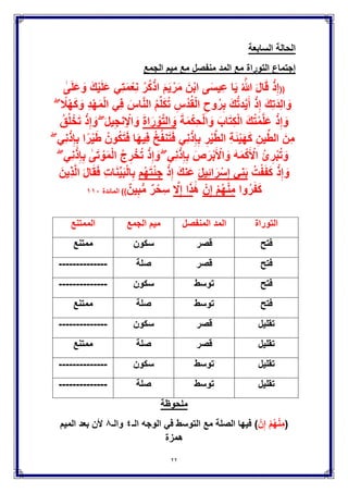 22
‫ال‬ ‫الحالة‬‫سابعة‬
‫إجتماع‬‫التوراة‬‫منفصل‬ ‫المد‬ ‫مع‬‫مع‬‫الجمع‬ ‫مٌم‬
((َٰ‫ى‬َ‫ل‬َ‫ع‬ َ‫و‬ َ‫ك‬ٌَْ‫ل‬َ‫ع‬ ًِ‫ت‬َ‫م‬ْ‫ِع‬‫ن‬ ْ‫ر‬ُ‫ك‬ْ‫اذ‬ َ‫م‬ٌَ ْ‫ر‬َ‫م‬ َ‫ن‬ْ‫ب‬‫ا‬ ‫ى‬َ‫س‬ٌِ‫ع‬ ‫ا‬ٌَ ُ َّ‫هللا‬ َ‫ل‬‫ا‬َ‫ق‬ ْ‫ذ‬ِ‫إ‬
ۖ ً‫َل‬ْ‫ه‬َ‫ك‬ َ‫و‬ ِ‫د‬ْ‫ه‬َ‫م‬ْ‫ل‬‫ا‬ ًِ‫ف‬ َ‫اس‬َّ‫ن‬‫ال‬ ُ‫م‬ِّ‫ل‬َ‫ك‬ُ‫ت‬ ِ‫ُس‬‫د‬ُ‫ق‬ْ‫ل‬‫ا‬ ِ‫وح‬ُ‫ر‬ِ‫ب‬ َ‫ك‬ُّ‫ت‬‫د‬ٌََّ‫أ‬ ْ‫ذ‬ِ‫إ‬ َ‫ك‬ِ‫ت‬َ‫د‬ِ‫ل‬‫ا‬ َ‫و‬
َ‫ة‬َ‫م‬ْ‫ِك‬‫ح‬ْ‫ل‬‫ا‬ َ‫و‬ َ‫اب‬َ‫ت‬ِ‫ك‬ْ‫ل‬‫ا‬ َ‫ك‬ُ‫ت‬ْ‫م‬َّ‫ل‬َ‫ع‬ ْ‫ذ‬ِ‫إ‬ َ‫و‬َ‫ة‬‫ا‬َ‫ر‬ ْ‫و‬َّ‫ت‬‫ال‬ َ‫و‬َ‫ت‬ ْ‫ذ‬ِ‫إ‬ َ‫و‬ ۖ َ‫ل‬ٌِ‫ج‬‫ن‬ِ ْ‫اإل‬ َ‫و‬ُ‫ق‬ُ‫ل‬ ْ‫خ‬
ۖ ًِ‫ن‬ْ‫ذ‬ِ‫إ‬ِ‫ب‬ ‫ا‬ً‫ر‬ٌَْ‫ط‬ ُ‫ون‬ُ‫ك‬َ‫ت‬َ‫ف‬ ‫ا‬َ‫ه‬ٌِ‫ف‬ ُ‫خ‬ُ‫ف‬‫ن‬َ‫ت‬َ‫ف‬ ًِ‫ن‬ْ‫ذ‬ِ‫إ‬ِ‫ب‬ ِ‫ر‬ٌَّْ‫ط‬‫ال‬ ِ‫ة‬َ‫ئ‬ٌَْ‫ه‬َ‫ك‬ ِ‫ٌن‬ِّ‫ط‬‫ال‬ َ‫ِن‬‫م‬
ۖ ًِ‫ن‬ْ‫ذ‬ِ‫إ‬ِ‫ب‬ َٰ‫ى‬َ‫ت‬ ْ‫و‬َ‫م‬ْ‫ل‬‫ا‬ ُ‫ج‬ِ‫ر‬ ْ‫خ‬ُ‫ت‬ ْ‫ذ‬ِ‫إ‬ َ‫و‬ ۖ ًِ‫ن‬ْ‫ذ‬ِ‫إ‬ِ‫ب‬ َ‫ص‬َ‫ر‬ْ‫ب‬َ ْ‫اْل‬ َ‫و‬ َ‫ه‬َ‫م‬ْ‫ك‬َ ْ‫اْل‬ ُ‫ئ‬ِ‫ر‬ْ‫ب‬ُ‫ت‬ َ‫و‬
ُ‫ت‬ْ‫ف‬َ‫ف‬َ‫ك‬ ْ‫ذ‬ِ‫إ‬ َ‫و‬َ‫ل‬ٌِ‫ئ‬‫ا‬َ‫ر‬ْ‫س‬ِ‫إ‬ ًِ‫ن‬َ‫ب‬ْ‫ذ‬ِ‫إ‬ َ‫ك‬‫ن‬َ‫ع‬‫م‬ُ‫ه‬َ‫ت‬ْ‫ئ‬ِ‫ج‬َ‫ن‬ٌَِّ‫ب‬ْ‫ل‬‫ا‬ِ‫ب‬َ‫ٌِن‬‫ذ‬َّ‫ل‬‫ا‬ َ‫ل‬‫ا‬َ‫ق‬َ‫ف‬ ِ‫ت‬‫ا‬
‫وا‬ُ‫ر‬َ‫ف‬َ‫ك‬ْ‫ن‬ِ‫إ‬ ْ‫م‬ُ‫ه‬ْ‫ن‬ِ‫م‬ََٰ‫ه‬َّ‫َل‬ِ‫إ‬ ‫ا‬َ‫ذ‬ٌ‫ٌن‬ِ‫ب‬ُّ‫م‬ ٌ‫ر‬ ْ‫ح‬ِ‫س‬))‫المائدة‬ٔٔٓ
‫ملحوظة‬
(ْ‫ن‬ِ‫إ‬ ْ‫م‬ُ‫ه‬ْ‫ن‬ِ‫م‬)‫الـ‬ ‫الوجه‬ ً‫ف‬ ‫التوسط‬ ‫مع‬ ‫الصلة‬ ‫فٌها‬ٗ‫والـ‬8‫المٌم‬ ‫بعد‬ ‫ْلن‬
‫همزة‬
‫التوراة‬‫المنفصل‬ ‫المد‬‫الجمع‬ ‫مٌم‬‫الممتنع‬
‫فتح‬‫قصر‬‫سكون‬‫ممتنع‬
‫فتح‬‫قصر‬‫صلة‬--------------
‫فتح‬‫توسط‬‫سكون‬--------------
‫فتح‬‫توسط‬‫صلة‬‫ممتنع‬
‫تقلٌل‬‫قصر‬‫سكون‬--------------
‫تقلٌل‬‫قصر‬‫صلة‬‫ممتنع‬
‫تقلٌل‬‫توسط‬‫سكون‬--------------
‫تقلٌل‬‫توسط‬‫صلة‬--------------
 