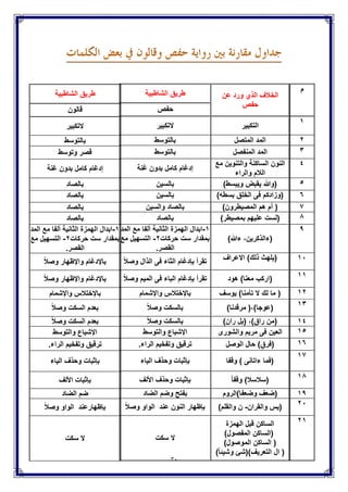 31
‫م‬
‫الخالف‬‫عن‬ ‫ورد‬ ‫الذي‬
‫حفص‬
‫طرٌق‬‫الشاطبٌة‬
‫حفص‬
1
‫التكبٌر‬‫التكبٌر‬
2‫المتصل‬ ‫المد‬‫بالتوسط‬
3‫المنفصل‬ ‫المد‬‫بالتوسط‬
4‫مع‬ ‫والتنوٌن‬ ‫الساكنة‬ ‫النون‬
‫والراء‬ ‫الالم‬
‫غنة‬ ‫بدون‬ ‫كامل‬ ‫إدغام‬
5)‫وٌبسط‬ ‫ٌقبض‬ ‫(وهللا‬‫بالسٌن‬
6‫فى‬ ‫(وزادكم‬)‫بسطه‬ ‫الخلق‬‫بالسٌن‬
7)‫المصٌطرون‬ ‫هم‬ ‫أم‬ (‫والسٌن‬ ‫بالصاد‬
8)‫بمصٌطر‬ ‫علٌهم‬ ‫(لست‬‫بالصاد‬
9
)‫ءهللا‬ ،‫(ءالذكرٌن‬
1-‫المد‬ ‫مع‬ ‫ألفا‬ ‫الثانٌة‬ ‫الهمزة‬ ‫ابدال‬
‫حركات‬ ‫ست‬ ‫بمقدار‬2-‫مع‬ ‫التسهٌل‬
.‫القصر‬
11‫االعراف‬ )‫ذلك‬ ‫(ٌلهث‬‫ا‬‫ال‬‫وص‬ ‫الذال‬ ‫فى‬ ‫الثاء‬ ‫بإدغام‬ ‫تقرأ‬
11‫هود‬ )‫معنا‬ ‫(اركب‬‫ا‬‫ال‬‫وص‬ ‫المٌم‬ ‫فى‬ ‫الباء‬ ‫بإدغام‬ ‫تقرأ‬
12‫ٌوسف‬ )‫تأمنا‬ ‫ال‬ ‫لك‬ ‫ما‬ (‫واإلشمام‬ ‫باإلختالس‬
13)‫مرقدنا‬ (،)‫(عوجا‬‫ا‬‫ال‬‫وص‬ ‫بالسكت‬
14)‫ران‬ ‫(بل‬ ،)‫راق‬ ‫(من‬‫ا‬‫ال‬‫وص‬ ‫بالسكت‬
15‫والشورى‬ ‫مرٌم‬ ‫فى‬ ‫العٌن‬‫اإلشباع‬‫والتوسط‬
16‫الوصل‬ ‫حال‬ )ٍ‫(فرق‬‫و‬ ‫ترقٌق‬‫تفخٌم‬.‫الراء‬
17
‫وقفا‬ ) ‫ءاتانى‬ ‫(فما‬‫الٌاء‬ ‫وحذف‬ ‫بإثبات‬
18‫ا‬‫ا‬‫وقف‬ )‫(سالسال‬‫وحذف‬ ‫بإثبات‬‫األلف‬
19‫وضعفا)الروم‬ ‫(ضعف‬‫الضاد‬ ‫وضم‬ ‫بفتح‬
21‫والقران‬ ‫(ٌس‬-)‫والقلم‬ ‫ن‬‫ا‬‫ال‬‫وص‬ ‫الواو‬ ‫عند‬ ‫النون‬ ‫بإظهار‬
21‫الهمزة‬ ‫قبل‬ ‫الساكن‬
)‫المفصول‬ ‫(الساكن‬
)‫الموصول‬ ‫الساكن‬ (
)‫ا‬‫ا‬‫وشٌئ‬ ‫التعرٌف)(شئ‬ ‫ال‬ (
‫سكت‬ ‫ال‬
‫طرٌق‬‫الشاطبٌة‬
‫قالون‬
‫التكبٌر‬
‫بالتوسط‬
‫وتوسط‬ ‫قصر‬
‫غنة‬ ‫بدون‬ ‫كامل‬ ‫إدغام‬
‫بالصاد‬
‫بالصاد‬
‫بالصاد‬
‫بالصاد‬
1-‫المد‬ ‫مع‬ ‫ألفا‬ ‫الثانٌة‬ ‫الهمزة‬ ‫ابدال‬
‫حركات‬ ‫ست‬ ‫بمقدار‬2-‫مع‬ ‫التسهٌل‬
.‫القصر‬
‫ا‬‫ال‬‫وص‬ ‫واإلظهار‬ ‫باإلدغام‬
‫ا‬‫ال‬‫وص‬ ‫واإلظهار‬ ‫باإلدغام‬
‫واإلشمام‬ ‫باإلختالس‬
‫السكت‬ ‫بعدم‬‫ا‬‫ال‬‫وص‬
‫ا‬‫ال‬‫وص‬ ‫السكت‬ ‫بعدم‬
‫اإلشباع‬‫والتوسط‬
‫و‬ ‫ترقٌق‬‫تفخٌم‬.‫الراء‬
‫الٌاء‬ ‫وحذف‬ ‫بإثبات‬
‫بإثبات‬‫األلف‬
‫الضاد‬ ‫ضم‬
‫ا‬‫ال‬‫وص‬ ‫الواو‬ ‫بإظهارعند‬
‫سكت‬ ‫ال‬
 