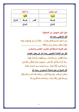 ‫الٌاء‬ ‫ذوات‬ ‫على‬ ‫البدل‬ ‫تقدم‬
‫تعالى‬ ‫قوله‬
((‫ُوا‬‫د‬ُ‫ج‬ْ‫اس‬ ِ‫ة‬َ‫ك‬ِ‫ئ‬ َ‫ال‬َ‫م‬ْ‫ل‬ِ‫ل‬ ‫ا‬َ‫ن‬ْ‫ل‬ُ‫ق‬ ْ‫ذ‬ِ‫إ‬ َ‫و‬َ‫م‬َ‫د‬ ِ‫آل‬َ‫ٌِس‬‫ل‬ْ‫ب‬ِ‫إ‬ َّ‫ال‬ِ‫إ‬ ‫ُوا‬‫د‬َ‫ج‬َ‫س‬َ‫ف‬‫ى‬َ‫ب‬َ‫أ‬
َ‫ٌن‬ ِ‫ِر‬‫ف‬‫ا‬َ‫ك‬ْ‫ل‬‫ا‬ َ‫ِن‬‫م‬ َ‫ان‬َ‫ك‬ َ‫و‬ َ‫ر‬َ‫ب‬ْ‫ك‬َ‫ت‬ْ‫اس‬ َ‫و‬))‫البقرة‬ٖٗ
‫المحصلة‬ٗ‫أوجه‬
‫بدل‬‫ذ‬‫ٌاء‬ ‫ات‬
َ‫م‬َ‫د‬ ِ‫آل‬‫ى‬َ‫ب‬َ‫أ‬
‫قصر‬‫فتح‬
‫توسط‬‫تقلٌل‬
‫إشباع‬‫فتح‬‫تقلٌل‬
 