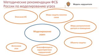 Методические рекомендации ФСБ
России по моделированию угроз
Моделирование
угроз
Описание ИС
Меры защиты каналов
связи
Меры разграничения
доступа в помещения
Объекты защиты
Классификация и
характеристики
нарушителей
Источники
атак
Модель нарушителя
 