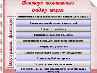 Фактори позитивного
іміджу школиВнутрішніфактори
Визначення перспективної мети концепцією школи
Рівень взаємовідносин в колективі
Стиль і управління
Ефективна кадрова політика
Інноваційні технології навчання і виховання
Наступність у навчанні
Органи учнівського шкільного врядування
Презентаційні матеріали
Результативність досягнень
Естетичність та інформативність внутрішнього
інтер'єру
10
 