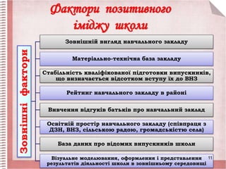 Фактори позитивного
іміджу школиЗовнішніфактори
Зовнішній вигляд навчального закладу
Матеріально-технічна база закладу
Стабільність кваліфікованої підготовки випускників,
що визначається відсотком вступу їх до ВНЗ
Рейтинг навчального закладу в районі
Вивчення відгуків батьків про навчальний заклад
Освітній простір навчального закладу (співпраця з
ДЗН, ВНЗ, сільською радою, громадськістю села)
База даних про відомих випускників школи
Візуальне моделювання, оформлення і представлення
результатів діяльності школи в зовнішньому середовищі
11
 