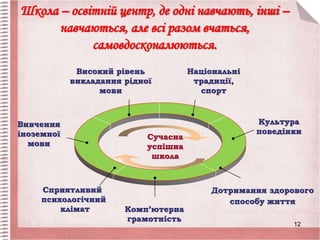 Школа – освітній центр, де одні навчають, інші –
навчаються, але всі разом вчаться,
самовдосконалюються.
Високий рівень
викладання рідної
мови
Національні
традиції,
спорт
Культура
поведінки
Комп’ютерна
грамотність
Вивчення
іноземної
мови
Сучасна
успішна
школа
Дотримання здорового
способу життя
Сприятливий
психологічний
клімат
12
 