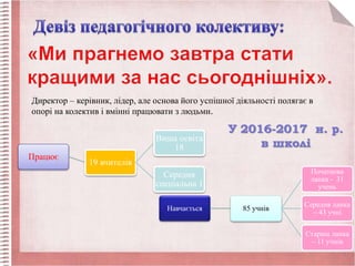 14
Директор – керівник, лідер, але основа його успішної діяльності полягає в
опорі на колектив і вмінні працювати з людьми.
Працює
19 вчителів
Вища освіта
18
Середня
спеціальна 1
Навчається 85 учнів
Початкова
ланка - 31
учень
Середня ланка
– 43 учні
Старша ланка
– 11 учнів
У 2016-2017 н. р.
в школі
 