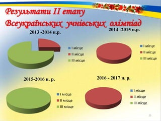 Результати ІІ етапу
Всеукраїнських учнівських олімпіад
2015-2016 н. р.
І місце
ІІ місце
ІІІ місце
25
2014 -2015 н.р.
І місце
ІІ місце
ІІІ місце
2013 -2014 н.р.
І місце
ІІ місце
ІІІ місце
2016 - 2017 н. р.
І місце
ІІ місце
ІІІ місце
 