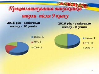 Працевлаштування випускників
школи після 9 класу
2015 рік - закінчили
школу - 10 учнів
Школа - 6
ПТУ - 2
ССНЗ - 2
34
2016 рік - закінчило
школу - 8 учнів
Школа - 4
ПТУ - 0
ССНЗ - 4
 