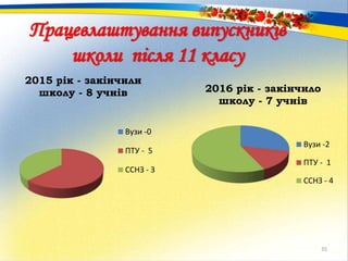 35
2015 рік - закінчили
школу - 8 учнів
Вузи -0
ПТУ - 5
ССНЗ - 3
2016 рік - закінчило
школу - 7 учнів
Вузи -2
ПТУ - 1
ССНЗ - 4
Працевлаштування випускників
школи після 11 класу
 