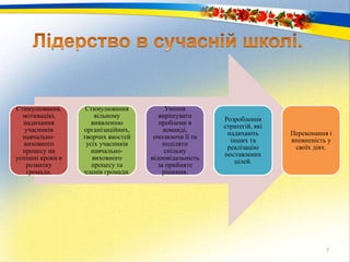 7
Стимулювання,
мотивацію,
надихання
учасників
навчально-
виховного
процесу на
успішні кроки в
розвитку
громади.
Стимулювання
вільному
виявленню
організаційних,
творчих якостей
усіх учасників
навчально-
виховного
процесу та
членів громади.
Уміння
вирішувати
проблеми в
команді,
очолюючи її та
поділяти
спільну
відповідальність
за прийняте
рішення.
Розроблення
стратегій, які
надихають
інших та
реалізацію
поставлених
цілей.
Переконання і
впевненість у
своїх діях.
 
