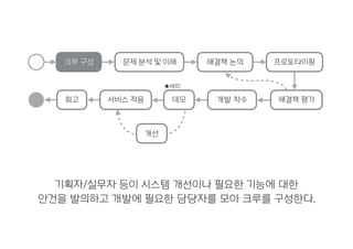 크루 구성 문제 분석 및 이해 해결책 논의 프로토타이핑
기획자/실무자 등이 시스템 개선이나 필요한 기능에 대한
안건을 발의하고 개발에 필요한 담당자를 모아 크루를 구성한다.
해결책 평가회고 개발 착수서비스 적용 데모
개선
★세미
 