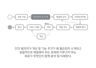 크루 구성 문제 분석 및 이해 해결책 논의
안건 발의자가 개선 및 기능 추가가 왜 필요한지 소개하고
본질적으로 해결해야 하는 문제와 이루고자 하는
목표가 무엇인지 함께 분석 및 이해한다.
회고 개발 착수데모 해결책 평가서비스 적용
프로토타이핑
개선
★세미
 