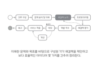 해결책 논의
이해한 문제와 목표를 바탕으로 구성원 각각 해결책을 제안하고
보다 효율적인 아이디어 몇 가지를 간추려 정리한다.
회고 개발 착수데모
크루 구성 문제 분석 및 이해
해결책 평가서비스 적용
프로토타이핑
개선
★세미
 
