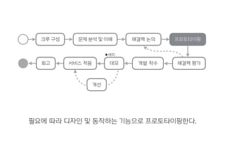 해결책 논의 프로토타이핑
필요에 따라 디자인 및 동작하는 기능으로 프로토타이핑한다.
회고 개발 착수데모
크루 구성 문제 분석 및 이해
해결책 평가서비스 적용
개선
★세미
 