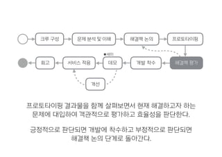 해결책 논의 프로토타이핑
프로토타이핑 결과물을 함께 살펴보면서 현재 해결하고자 하는
문제에 대입하여 객관적으로 평가하고 효율성을 판단한다.
긍정적으로 판단되면 개발에 착수하고 부정적으로 판단되면
해결책 논의 단계로 돌아간다.
해결책 평가회고 개발 착수데모
크루 구성 문제 분석 및 이해
서비스 적용
개선
★세미
 