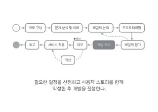 해결책 논의
필요한 일정을 산정하고 사용자 스토리를 함께
작성한 후 개발을 진행한다.
회고 개발 착수데모
프로토타이핑크루 구성 문제 분석 및 이해
서비스 적용 해결책 평가
개선
★세미
 