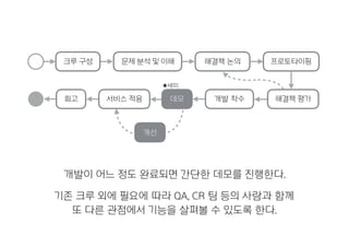 해결책 논의
개발이 어느 정도 완료되면 간단한 데모를 진행한다.
회고 데모 개발 착수
기존 크루 외에 필요에 따라 QA, CR 팀 등의 사람과 함께
또 다른 관점에서 기능을 살펴볼 수 있도록 한다.
프로토타이핑크루 구성 문제 분석 및 이해
서비스 적용 해결책 평가
개선
★세미
 