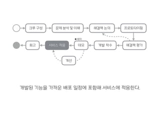 해결책 논의
개발된 기능을 가까운 배포 일정에 포함해 서비스에 적용한다.
회고 서비스 적용 개발 착수데모
프로토타이핑크루 구성 문제 분석 및 이해
해결책 평가
개선
★세미
 