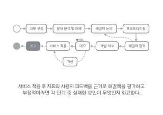 해결책 논의
회고
서비스 적용 후 지표와 사용자 피드백을 근거로 해결책을 평가하고
부정적이라면 각 단계 중 실패한 요인이 무엇인지 회고한다.
개발 착수데모
프로토타이핑크루 구성 문제 분석 및 이해
서비스 적용 해결책 평가
개선
★세미
 