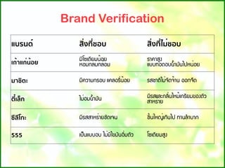 แบรนด์ สิ่งที่ชอบ สิ่งที่ไม่ชอบ
เถ้าแก่น้อย
ÁÕâ«à´ÕÂÁ¹้ÍÂ
ËÍÁ¡ÅÁ¡Å่ÍÁ
ÃÒ¤ÒÊÙ§
áºº·Í´Íº¹ํ้ÒÁÑ¹ä»Ë¹่ÍÂ
มาชิตะ ÁÕ¤ÇÒÁ¡ÃÍº á¤ÅÍÃÕ่¹้ÍÂ ÃÊªÒµÔäÁ่¨Ñ´¨้Ò¹ ÍÍ¡¨×´
ตี๋เล็ก äÁ่ÍÁ¹ํ้ÒÁÑ¹ ÁÕÃÊáÅÐ¡ÅÔ่¹äËÁ้à¡ÃÕÂÁ¢Í§µÑÇ
ÊÒËÃ่ÒÂ
ซีลีโกะ ÁÕÃÊÊÒËÃ่ÒÂªÑ´à¨¹ ªÔ้¹ãË­่à¡Ô¹ä» ·Ò¹ÅํÒºÒ¡
555 à»็¹áººÍº äÁ่ÁÕä¢ÁÑ¹ÍÔ่ÁµÑÇ â«à´ÕÂÁÊÙ§
Brand Verification
 