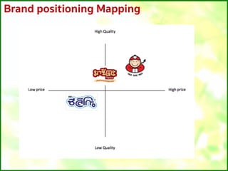 Brand positioning Mapping
 