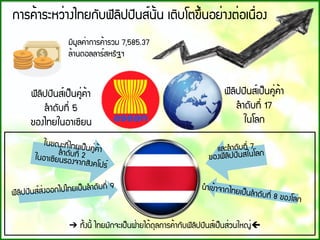 ¡ÒÃ¤้ÒÃÐËÇ่Ò§ä·Â¡Ñº¿ÔÅÔ»»Ô¹Ê์¹Ñ้¹ àµÔºâµ¢Ö้¹ÍÂ่Ò§µ่Íà¹×่Í§
¿ÔÅÔ»»Ô¹Ê์à»็¹¤Ù่¤้Ò
ÅํÒ´Ñº·Õ่ 5
¢Í§ä·Âã¹ÍÒà«ÕÂ¹
¿ÔÅÔ»»Ô¹Ê์à»็¹¤Ù่¤้Ò
ÅํÒ´Ñº·Õ่ 17
ã¹âÅ¡
ÁÕÁÙÅ¤่Ò¡ÒÃ¤้ÒÃÇÁ 7,585.37
Å้Ò¹´ÍÅÅÒÃ์ÊËÃÑ°Ï
ã¹¢³Ð·Õ่ä·Âà»็¹¤Ù่¤้ÒÅํÒ´Ñº·Õ่ 2ã¹ÍÒà«ÕÂ¹ÃÍ§¨Ò¡ÊÔ§¤â»Ã์
áÅÐÅํÒ´Ñº·Õ่ 7
¢Í§¿ÔÅÔ»»Ô¹Ê์ã¹âÅ¡
¿ÔÅÔ»»Ô¹Ê์Ê่§ÍÍ¡ä»ä·Âà»็¹ÅํÒ´Ñº·Õ่ 9 ¹ํÒà¢้Ò¨Ò¡ä·Âà»็¹ÅํÒ´Ñº·Õ่ 8 ¢Í§âÅ¡
➔ ·Ñ้§¹Õ้ ä·ÂÁÑ¡¨Ðà»็¹½่ÒÂä´้´ØÅ¡ÒÃ¤้Ò¡Ñº¿ÔÅÔ»»Ô¹Ê์à»็¹Ê่Ç¹ãË­่!
 