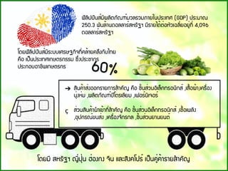 ¿ÔÅÔ»»Ô¹Ê์ÁÕ¼ÅÔµÀÑ³±์ÁÇÅÃÇÁÀÒÂã¹»ÃÐà·È (GDP) »ÃÐÁÒ³
250.3 ¾Ñ¹Å้Ò¹´ÍÅÅÒÃ์ÊËÃÑ°Ï ÁÕÃÒÂä´้µ่ÍËÑÇà©ÅÕ่ÂÍÂÙ่·Õ่ 4,096
´ÍÅÅÒÃ์ÊËÃÑ°Ï
â´Â¿ÔÅÔ»»Ô¹Ê์ÁÕÃÐººàÈÃÉ°¡Ô¨·Õ่¤Å้ÒÂ¤ÅÖ§¡Ñºä·Â
¤×Í à»็¹»ÃÐà·Èà¡ÉµÃ¡ÃÃÁ «Ö่§»ÃÐªÒ¡Ã
»ÃÐ¡ÍºÍÒªÕ¾à¡ÉµÃ¡Ã 60%
➔ ÊÔ¹¤้ÒÊ่§ÍÍ¡ÃÒÂ¡ÒÃÊํÒ¤Ñ­ ¤×Í ªÔ้¹Ê่Ç¹ÍÔàÅ็¡·ÃÍ¹Ô¡Ê์ ,àÊ×้Í¼้Ò,à¤Ã×่Í§
¹Ø่§Ë่Á ,¼ÅÔµÀÑ³±์»ÔâµÃàÅÕÂÁ ,à¿ÍÃ์¹Ôà¨ÍÃ์
ç Ê่Ç¹ÊÔ¹¤้Ò¹ํÒà¢้Ò·Õ่ÊํÒ¤Ñ­ ¤×Í ªÔ้¹Ê่Ç¹ÍÔàÅ็¡·ÃÍ¹Ô¡Ê์ ,àª×้Íà¾ÅÔ§
,ÍØ»¡Ã³์¢¹Ê่§ ,à¤Ã×่Í§¨Ñ¡Ã¡Å ,ªÔ้¹Ê่Ç¹ÂÒ¹Â¹µ์
â´ÂÁÕ ÊËÃÑ°Ï ­Õ่»Ø่¹ Î่Í§¡§ ¨Õ¹ áÅÐÊÔ§¤â»Ã์ à»็¹¤Ù่¤้ÒÃÒÂÊํÒ¤Ñ­
 