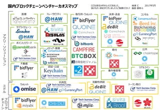 Enhanced-
Liquidity
Blockchain Startup Landscape in Japan
Healthcare
Supply Chain
Data Provenance Exchange/
Wallet
Payment/
Transaction
Consulting
App&Solution
Point / Reward
Logo Source: each startup’s page
IoT
Identity/Notary
Donation
Public/
Governance
Real Currency
Real Estate
Media/Education
Contents
Management
Middle
ware
Blockchain
Technology
Wallet General Middleware
Made by
Hitoshi Kakizawa
Mayato Hattori
May 2017
miyabi Orb DLT mijin Broof IROHA
Token Issuing
 