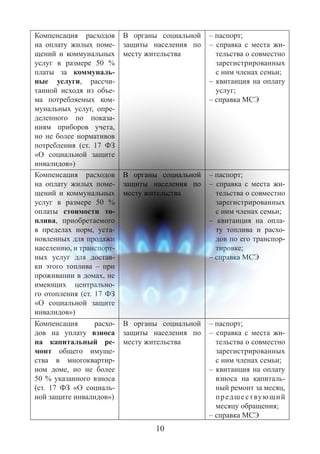 10
Компенсация расходов
на оплату жилых поме-
щений и коммунальных
услуг в размере 50 %
платы за коммуналь-
ные услуги, рассчи-
танной исходя из объе-
ма потребляемых ком-
мунальных услуг, опре-
деленного по показа-
ниям приборов учета,
но не более нормативов
потребления (ст. 17 ФЗ
«О социальной защите
инвалидов»)
В органы социальной
защиты населения по
месту жительства
– паспорт;
–  справка с места жи-
тельства о совместно
зарегистрированных
с ним членах семьи;
– квитанция на оплату
услуг;
– справка МСЭ
Компенсация расходов
на оплату жилых поме-
щений и коммунальных
услуг в размере 50 %
оплаты стоимости то-
плива, приобретаемого
в пределах норм, уста-
новленных для продажи
населению, и транспорт-
ных услуг для достав-
ки этого топлива – при
проживании в домах, не
имеющих центрально-
го отопления (ст. 17 ФЗ
«О социальной защите
инвалидов»)
В органы социальной
защиты населения по
месту жительства
– паспорт;
–  справка с места жи-
тельства о совместно
зарегистрированных
с ним членах семьи;
–  квитанция на опла-
ту топлива и расхо-
дов по его транспор-
тировке;
– справка МСЭ
Компенсация расхо-
дов на уплату взноса
на капитальный ре-
монт общего имуще-
ства в многоквартир-
ном доме, но не более
50 % указанного взноса
(ст. 17 ФЗ «О социаль-
ной защите инвалидов»)
В органы социальной
защиты населения по
месту жительства
– паспорт;
–  справка с места жи-
тельства о совместно
зарегистрированных
с ним членах семьи;
– квитанция на оплату
взноса на капиталь-
ный ремонт за месяц,
предшествующий
месяцу обращения;
– справка МСЭ
 