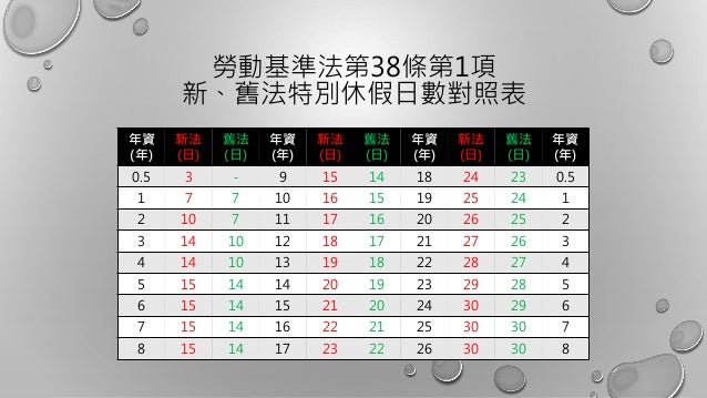 特別休假新修法實例解析