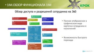 • 1IM.ОБЗОР ФУНКЦИОНАЛА 1IM
Обзор доступа и разрешений сотрудника на 360
• Полное отображение в
графическом виде
карточки сотрудника и
назначений
• Возможность быстрого
перехода
Для себя, для другого
 