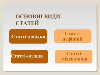 ОСНОВНІ ВИДИ
СТАТЕЙ
Статті-огляди
Статті-довідки
Статті-
дефініції
Статті-
відсилання
 