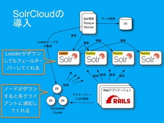 SolrCloudの
導入
 