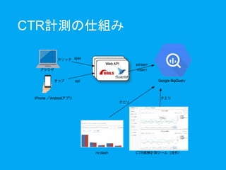 CTR計測の仕組み
 
