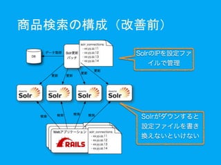 商品検索の構成（改善前）
 
