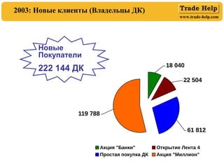 www.trade-help.com
2003: Новые клиенты (Владельцы ДК)
Новые
Покупатели
222 144 ДК
119 788
18 040
22 504
61 812
Акция "Банки" Открытие Лента 4
Простая покупка ДК Акция "Миллион"
 