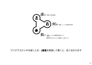 アイデアスケッチを描くとき、3要素を意識して書くと、良く伝わります
57
何を（製品・サービスの具体的中身）
誰に（想定する利⽤者）
狙い（顧客に、どんな価値を提供する︖）
あるいは、
（顧客が片付けようとする⽤事にどう役⽴つ︖）
 