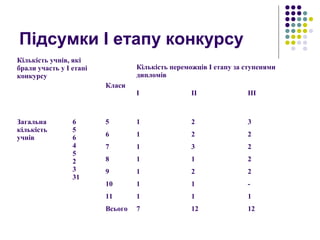 Підсумки І етапу конкурсу
Кількість учнів, які
брали участь у І етапі
конкурсу
Класи
Кількість переможців І етапу за ступенями
дипломів
І ІІ ІІІ
Загальна
кількість
учнів
6
5
6
4
5
2
3
31
5 1 2 3
6 1 2 2
7 1 3 2
8 1 1 2
9 1 2 2
10 1 1 -
11 1 1 1
Всього 7 12 12
 
 