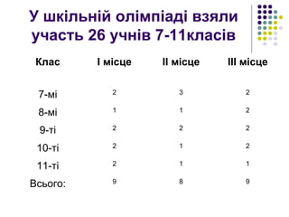 У шкільній олімпіаді взяли
участь 26 учнів 7-11класів
Клас І місце ІІ місце ІІІ місце
7-мі 2 3 2
8-мі 1 1 2
9-ті 2 2 2
10-ті 2 1 2
11-ті 2 1 1
Всього: 9 8 9
 