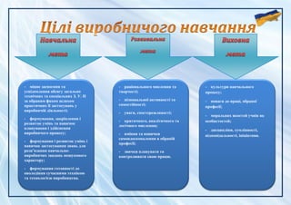 - культури навчального
процесу;
- поваги до праці, обраної
професії;
- моральних якостей учнів як
особистостей;
- дисципліни, сумлінності,
відповідальності, ініціативи.
- раціонального мислення та
творчості;
- пізнавальної активності та
самостійності;
- уваги, спостережливості;
- критичного, аналітичного та
логічного мислення;
- вміння та навички
самовдосконалення в обраній
професії;
- звички планувати та
контролювати свою працю.
- міцне засвоєння та
усвідомлення обсягу загально
технічних та спеціальних З. У. Н
за обраним фахом шляхом
практичних її застосувань у
виробничій діяльності;
- формування, закріплення і
розвиток умінь та навичок
планування і здійснення
виробничого процесу;
- формування і розвиток умінь і
навичок застосування знань для
розв’язання навчально-
виробничих завдань пошукового
характеру;
- формування готовності до
оволодіння сучасними технікою
та технологією виробництва.
 