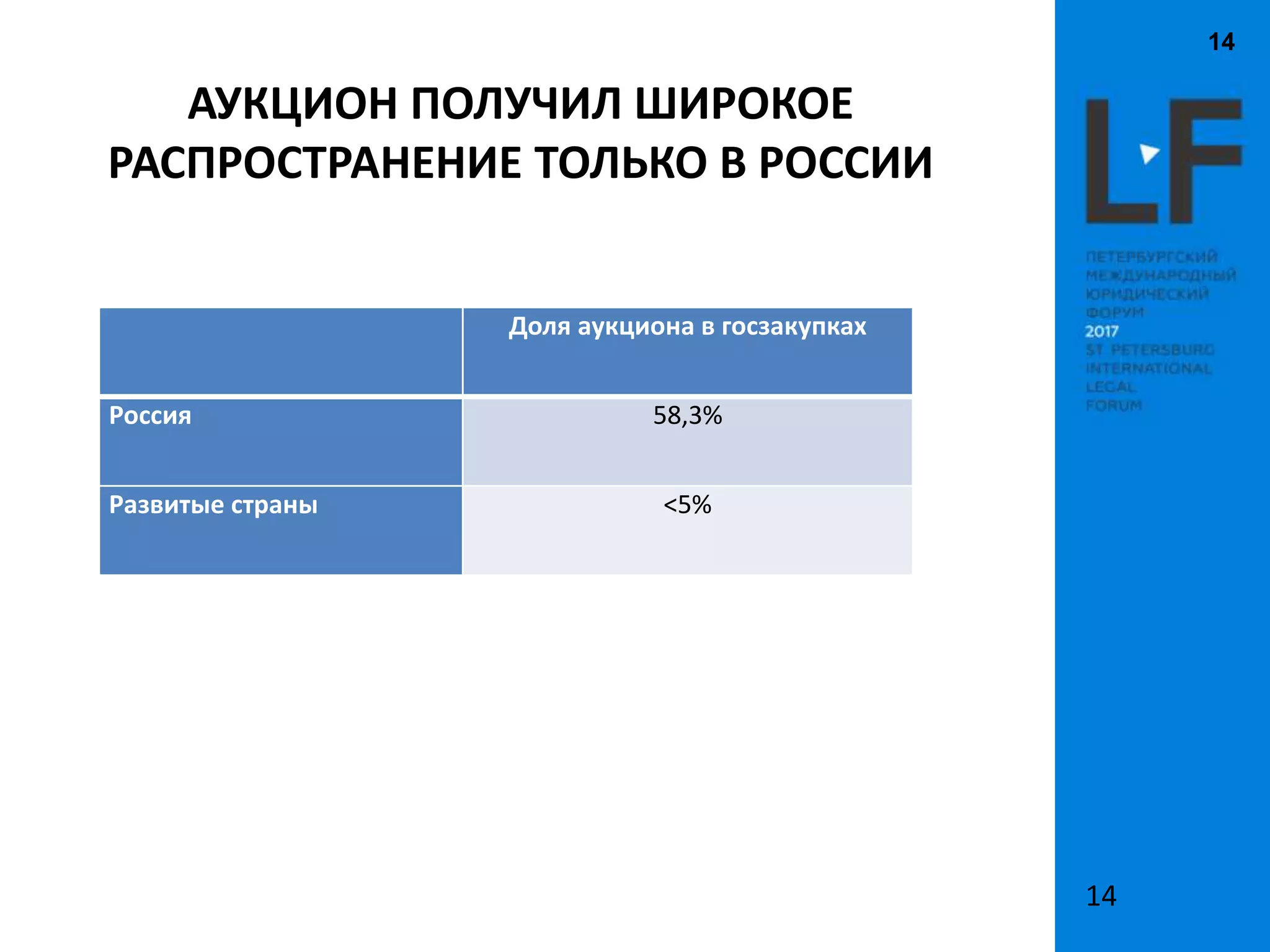 14
14
АУКЦИОН ПОЛУЧИЛ ШИРОКОЕ
РАСПРОСТРАНЕНИЕ ТОЛЬКО В РОССИИ
Доля аукциона в госзакупках
Россия 58,3%
Развитые страны <5%
 