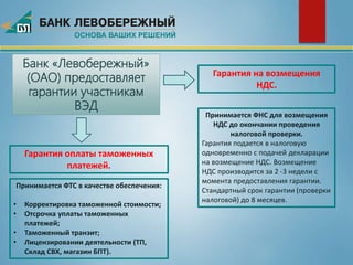 Банк «Левобережный»
(ОАО) предоставляет
гарантии участникам
ВЭД
Принимается ФНС для возмещения
НДС до окончании проведения
налоговой проверки.
Гарантия подается в налоговую
одновременно с подачей декларации
на возмещение НДС. Возмещение
НДС производится за 2 -3 недели с
момента предоставления гарантии.
Стандартный срок гарантии (проверки
налоговой) до 8 месяцев.
Принимается ФТС в качестве обеспечения:
• Корректировка таможенной стоимости;
• Отсрочка уплаты таможенных
платежей;
• Таможенный транзит;
• Лицензировании деятельности (ТП,
Склад СВХ, магазин БПТ).
Гарантия на возмещения
НДС.
Гарантия оплаты таможенных
платежей.
 