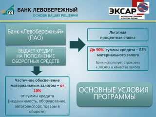 ВЫДАЕТ КРЕДИТ
НА ПОПОЛНЕНИЕ
ОБОРОТНЫХ СРЕДСТВ
Банк «Левобережный»
(ПАО)
До 90% суммы кредита – БЕЗ
материального залога
Банк использует страховку
«ЭКСАР» в качестве залога
Частичное обеспечение
материальным залогом – от
10%
от суммы кредита
(недвижимость, оборудование,
автотранспорт, товары в
обороте)
Льготная
процентная ставка
ОСНОВНЫЕ УСЛОВИЯ
ПРОГРАММЫ
 