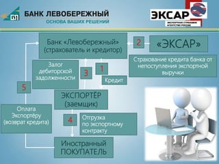 Отгрузка
по экспортному
контракту
Банк «Левобережный»
(страхователь и кредитор)
«ЭКСАР»
ЭКСПОРТЁР
(заемщик)
Иностранный
ПОКУПАТЕЛЬ
Кредит
1
2
Страхование кредита банка от
непоступления экспортной
выручки
4
3
Залог
дебиторской
задолженности
5
Оплата
Экспортёру
(возврат кредита)
 